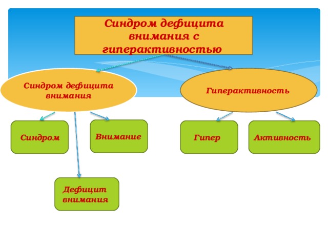 Реферат: Синдром дефицита внимания и гиперактивности у детей