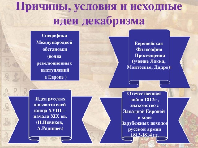 Причины, условия и исходные идеи декабризма   Европейская Философия  Просвещения (учение Локка, Монтескье, Дидро ) ) Специфика Международной обстановки (волна революционных выступлений  в Европе ) Идеи русских просветителей конца XVIII – начала XIX вв. (Н.Новиков, А.Радищев) Отечественная война 1812г.,  знакомство с Западной Европой в ходе Зарубежных походов  русской армии 1813-1814 гг.