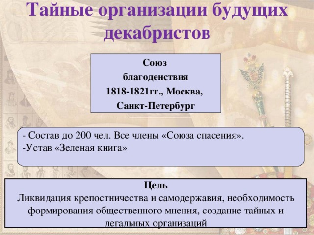 Тайные организации будущих декабристов Союз благоденствия 1818-1821гг., Москва, Санкт-Петербург - Состав до 200 чел. Все члены «Союза спасения». -Устав «Зеленая книга» Цель Ликвидация крепостничества и самодержавия, необходимость формирования общественного мнения, создание тайных и легальных организаций