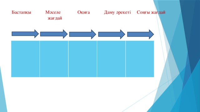 Бастапқы Мәселе Оқиға Даму әрекеті Соңғы жағдай жағдай                         