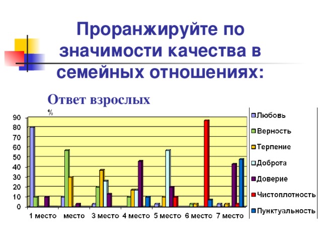 Проранжируйте по значимости качества в семейных отношениях: Ответ взрослых