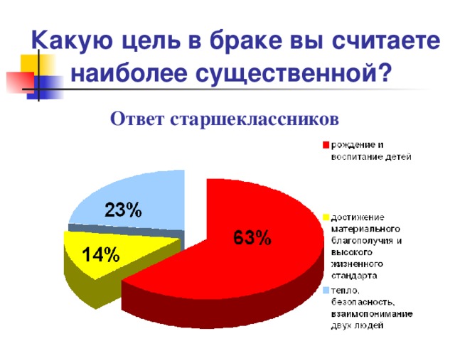 Проект взгляды старшеклассников на семейно брачные отношения