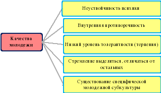 Проект взгляды старшеклассников на семейно брачные отношения