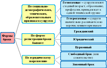 Культура брачных отношений презентация