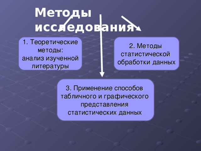 Методы исследования Теоретические 2. Методы статистической обработки данных методы: анализ изученной литературы 3. Применение способов табличного и графического представления статистических данных