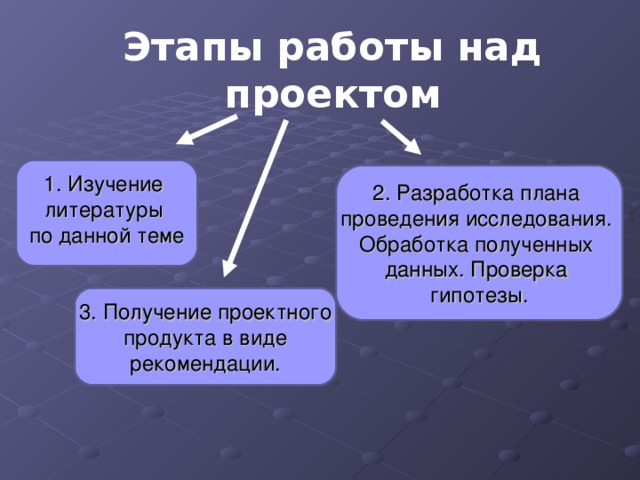 Этапы работы над проектом Изучение литературы по данной теме 2. Разработка плана проведения исследования. Обработка полученных данных. Проверка гипотезы. 3. Получение проектного  продукта в виде рекомендации.