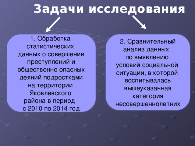 Задачи исследования Обработка  2.  Сравнительный анализ данных по выявлению условий социальной ситуации, в которой воспитывалась вышеуказанная категория  несовершеннолетних  статистических данных о совершении  преступлений и общественно опасных  деяний подростками на территории Яковлевского района в период с 2010 по 2014 год