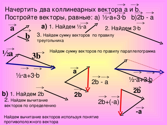 Начертить два коллинеарных вектора а и b. Постройте векторы, равные: а) ½∙а+3∙b b)2b - а а) 1. Найдем ½∙а а 2. Найдем 3∙b b 3. Найдем cумму векторов по правилу треугольника  Найдем cумму векторов по правилу параллелограмма ½а 3b а ½∙а+3∙b ½∙а+3∙b 2b - а 2b b) 1. Найдем 2b 2b 2. Найдем вычитание векторов по определению 2b+(-а) -а Найдем вычитание векторов используя понятие противоположного вектора