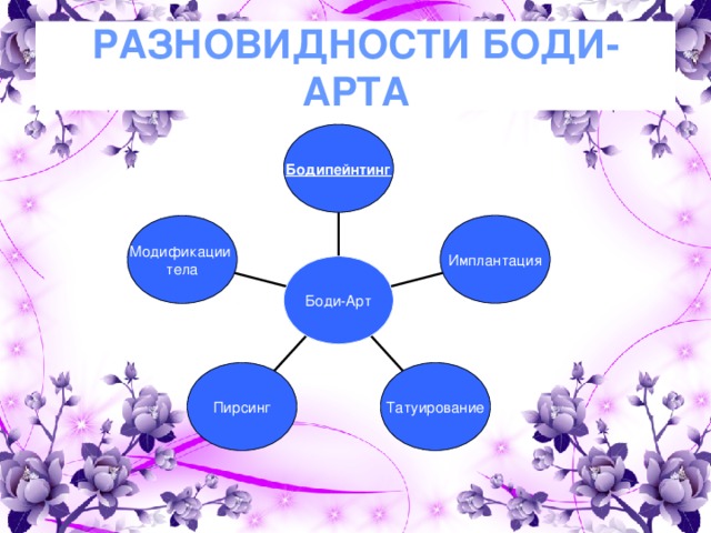 РАЗНОВИДНОСТИ БОДИ-АРТА Бодипейнтинг Имплантация Модификации тела Боди-Арт Пирсинг Татуирование