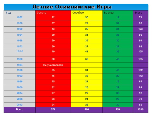 Летние Олимпийские Игры  Год Золото 1952 Серебро 1956 22 Бронза 37 1960 30 Всего 29 43 19 1964 71 32 29 1968 30 29 1972 31 31 98 50 1976 103 32 35 30 96 27 1980 49 80 1984 22 41 91 35 99 69 Не участвовали 1988 46 125 1992 55 195 1996 45 31 2000 38 46 25 132 2004 32 29 21 2008 28 16 112 27 62 2012 23 27 29 38 89 24 Всего 21 92 29 26 571 73 32 480 82 459 1510