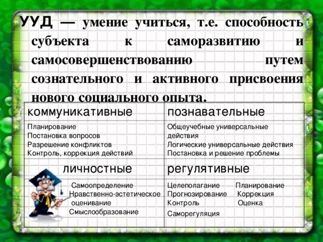 УУД — умение учиться, т.е. способность субъекта к саморазвитию и самосовершенствованию путем сознательного и активного присвоения нового социального опыта. коммуникативные Планирование   Постановка вопросов   Разрешение конфликтов Контроль, коррекция действий познавательные  личностные Общеучебные универсальные действия   Логические универсальные действия  Постановка и решение проблемы регулятивные  Самоопределение   Нравственно-эстетическое  оценивание  Смыслообразование   Целеполагание Планирование   Прогнозирование  Коррекция  Контроль  Оценка Саморегуляция   