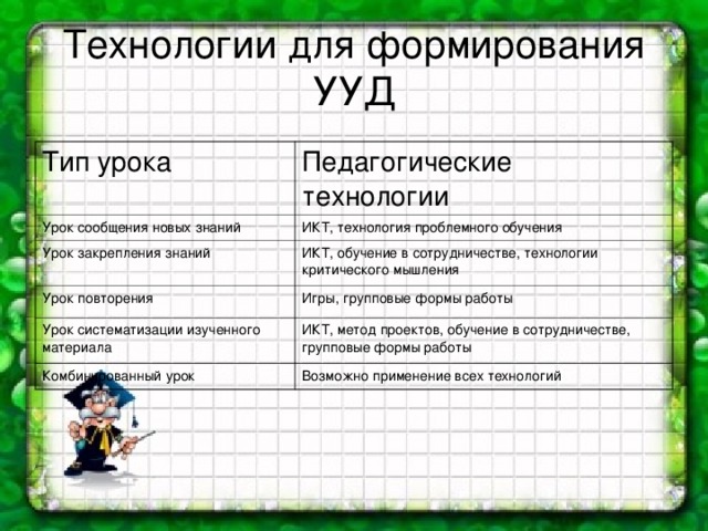 Технологии для формирования УУД Тип урока Педагогические технологии Урок сообщения новых знаний ИКТ, технология проблемного обучения Урок закрепления знаний ИКТ, обучение в сотрудничестве, технологии критического мышления Урок повторения   Игры, групповые формы работы Урок систематизации изученного материала ИКТ, метод проектов, обучение в сотрудничестве, групповые формы работы  Комбинированный урок Возможно применение всех технологий