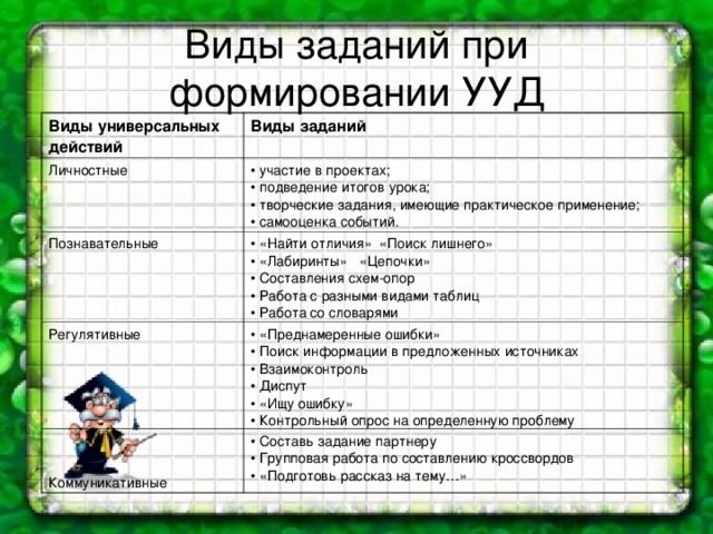 Виды заданий при формировании УУД Виды универсальных действий    Виды заданий Личностные      • участие в проектах;   • подведение итогов урока;   • творческие задания, имеющие практическое применение;   • самооценка событий. Познавательные    «Найти отличия»  «Поиск лишнего»   • «Лабиринты»  «Цепочки»   • Составления схем-опор   • Работа с разными видами таблиц   • Работа со словарями  Регулятивные • «Преднамеренные ошибки»   • Поиск информации в предложенных источниках   • Взаимоконтроль   • Диспут   • «Ищу ошибку»   • Контрольный опрос на определенную проблему  Коммуникативные • Составь задание партнеру   • Групповая работа по составлению кроссвордов   • «Подготовь рассказ на тему…» 