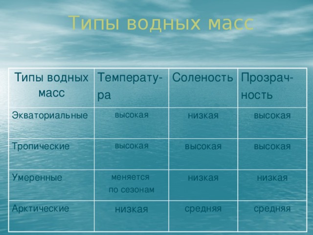 Типы водных масс Типы водных масс Температу- Экваториальные ра высокая Тропические Соленость Умеренные высокая низкая Прозрач- высокая ность меняется высокая Арктические по сезонам высокая низкая низкая низкая средняя средняя