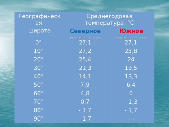 Географическая Среднегодовая температура, °С широта Северное полушарие Южное полушарие 0° 27,1 10° 27,1 27,2 20° 25,4 30° 25,8 40° 21,3 24 14,1 50° 19,5 13,3 7,9 60° 4,8 6,4 70° 80° 0 0,7 - 1,7 - 1,3 90° - 1,7 - 1,7 ----