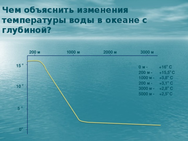 Изменение температуры мирового океана. Температура под водой. Температура воды на глубине. Температура воды в океане с глубиной. Изменение температуры воды.