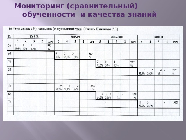 Мониторинг (сравнительный) обученности и качества знаний