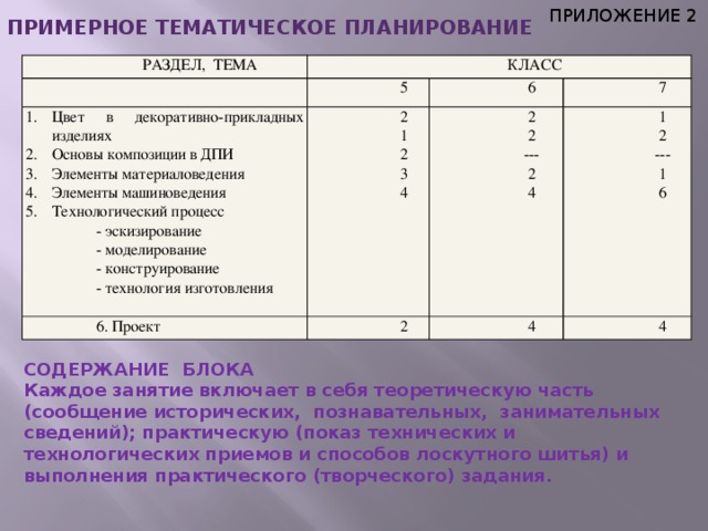 ПРИЛОЖЕНИЕ 2 ПРИМЕРНОЕ ТЕМАТИЧЕСКОЕ ПЛАНИРОВАНИЕ РАЗДЕЛ, ТЕМА КЛАСС 5 Цвет в декоративно-прикладных изделиях Основы композиции в ДПИ Элементы материаловедения Элементы машиноведения Технологический процесс 6 - эскизирование 6. Проект 2 2 2 7 - моделирование 1 2 - конструирование 2 4 1 2 3 --- - технология изготовления 4 2 --- 4 4 1 6   СОДЕРЖАНИЕ БЛОКА Каждое занятие включает в себя теоретическую часть (сообщение исторических, познавательных, занимательных сведений); практическую (показ технических и технологических приемов и способов лоскутного шитья) и выполнения практического (творческого) задания.