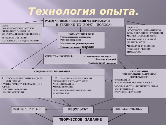 Технология опыта. РАБОТА С ВОЛОКНИСТЫМИ МАТЕРИАЛАМИ В ТЕХНИКЕ 