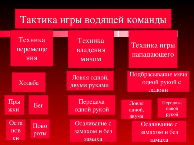 Тактика игры водящей команды Техника перемеще Техника владения мячом Техника игры нападающего ния Ловля одной, двумя руками Подбрасывание мяча одной рукой с ладони Ходьба Передача одной рукой Бег Прыжки Передача одной рукой Ловля одной, двумя Осаливание с замахом и без замаха Повороты Останов ки Осаливание с замахом и без замаха