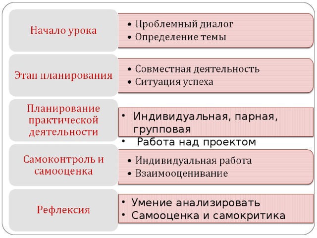 Индивидуальная, парная, групповая  Работа над проектом Умение анализировать Самооценка и самокритика