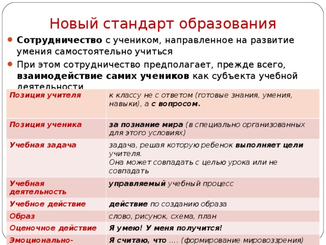 Новый стандарт образования Сотрудничество с учеником, направленное на развитие умения самостоятельно учиться При этом сотрудничество предполагает, прежде всего, взаимодействие самих учеников как субъекта учебной деятельности  Позиция учителя к классу не с ответом (готовые знания, умения, навыки), а с вопросом.  Позиция ученика  за познание мира (в специально организованных для этого условиях) Учебная задача  задача, решая которую ребенок выполняет цели учителя. Она может совпадать с целью урока или не совпадать Учебная деятельность управляемый учебный процесс Учебное действие действие по созданию образа Образ слово, рисунок, схема, план Оценочное действие Я умею! У меня получится! Эмоционально-ценностная оценка Я считаю, что …. (формирование мировоззрения)