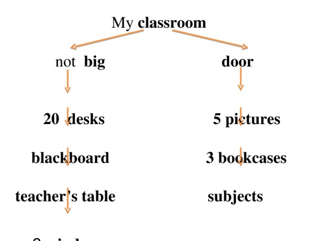 My classroom  not big  door   20 desks 5 pictures   blackboard 3 bookcases  teacher’s table subjects   3 windows                   