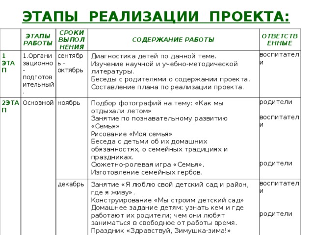 ЭТАПЫ РЕАЛИЗАЦИИ ПРОЕКТА: 1 ЭТАП ЭТАПЫ РАБОТЫ 2ЭТАП СРОКИ ВЫПОЛ НЕНИЯ Органи СОДЕРЖАНИЕ РАБОТЫ зационно-подготовительный. сентябрь - октябрь Основной ноябрь Диагностика детей по данной теме. Изучение научной и учебно-методической литературы. Беседы с родителями о содержании проекта. Составление плана по реализации проекта. ОТВЕТСТВЕННЫЕ воспитатели Подбор фотографий на тему: «Как мы отдыхали летом» Занятие по познавательному развитию «Семья» Рисование «Моя семья» Беседа с детьми об их домашних обязанностях, о семейных традициях и праздниках. Сюжетно-ролевая игра «Семья». Изготовление семейных гербов. декабрь родители воспитатели родители Занятие «Я люблю свой детский сад и район, где я живу». Конструирование «Мы строим детский сад» Домашнее задание детям: узнать кем и где работают их родители; чем они любят заниматься в свободное от работы время. Праздник «Здравствуй, Зимушка-зима!» воспитатели родители муз. рук.