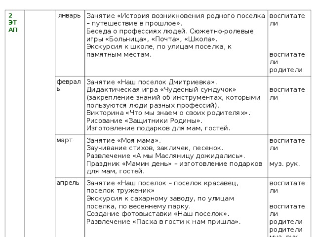 2 ЭТАП январь Занятие «История возникновения родного поселка – путешествие в прошлое». Беседа о профессиях людей. Сюжетно-ролевые игры «Больница», «Почта», «Школа». Экскурсия к школе, по улицам поселка, к памятным местам. февраль воспитатели воспитатели родители Занятие «Наш поселок Дмитриевка». Дидактическая игра «Чудесный сундучок» (закрепление знаний об инструментах, которыми пользуются люди разных профессий). Викторина «Что мы знаем о своих родителях». Рисование «Защитники Родины». Изготовление подарков для мам, гостей. март воспитатели Занятие «Моя мама». Заучивание стихов, закличек, песенок. Развлечение «А мы Масляницу дожидались». Праздник «Мамин день» – изготовление подарков для мам, гостей. апрель воспитатели муз. рук. Занятие «Наш поселок – поселок красавец, поселок труженик» Экскурсия к сахарному заводу, по улицам поселка, по весеннему парку. Создание фотовыставки «Наш поселок». Развлечение «Пасха в гости к нам пришла». воспитатели воспитатели родители родители муз. рук.