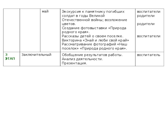 3 ЭТАП май Заключительный Экскурсия к памятнику погибших солдат в годы Великой Отечественной войны; возложение цветов. Создание фотовыставки «Природа родного края». Рассказы детей о своем поселке. Викторина «Знай и люби свой край» Рассматривание фотографий «Наш поселок» «Природа родного края». воспитатели родители родители воспитатели Обобщение результатов работы. Анализ деятельности. Презентация. воспитатель