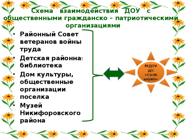 Схема взаимодействия ДОУ с общественными гражданско – патриотическими организациями Районный Совет ветеранов войны и труда Детская районная библиотека Дом культуры, общественные организации поселка Музей Никифоровского района     МДОУ д/с «Солнышко»