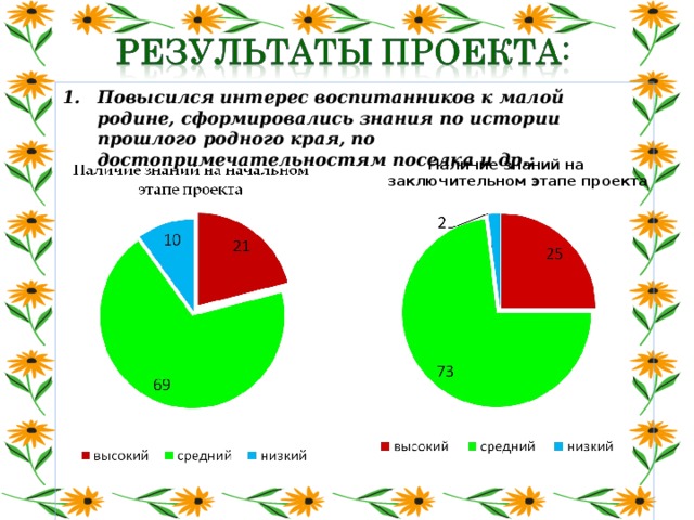 Повысился интерес воспитанников к малой родине, сформировались знания по истории прошлого родного края, по достопримечательностям поселка и др.;