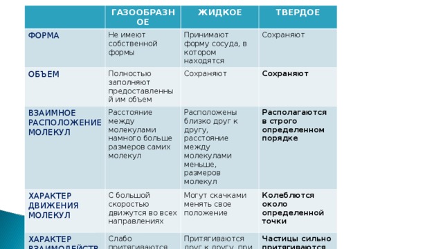 Состояние вещества жидкое газообразное