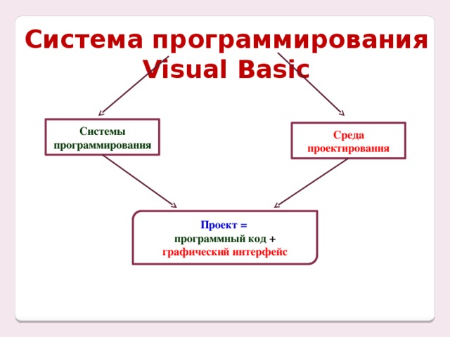 Система программирования Visual Basic Системы программирования Среда проектирования Проект =  программный код + графический интерфейс