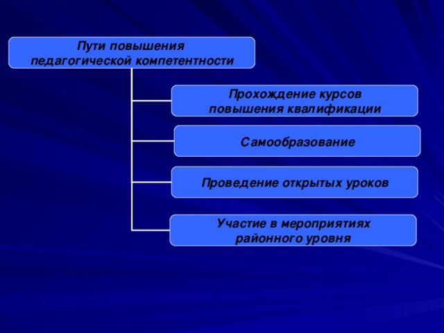 Пути повышения педагогической компетентности Прохождение  курсов повышения квалификации Самообразование Проведение открытых уроков Участие в мероприятиях районного уровня