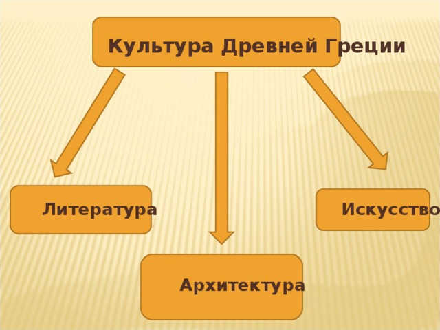 Культура   Древней   Греции   Искусство  Литература Архитектура