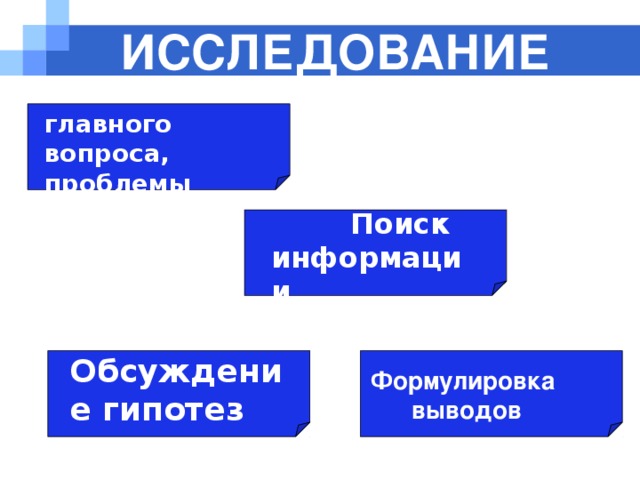 Исследование Постановка главного вопроса, проблемы  Поиск информации Обсуждение гипотез Формулировка выводов