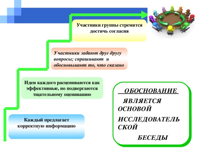 Участники группы стремятся достичь согласия  Участники задают друг другу вопросы; спрашивают и обосновывают то, что сказано Идеи каждого расцениваются как эффективные, но подвергаются тщательному оцениванию  Обоснование  является основой Исследовательской  беседы Каждый предлагает корректную информацию