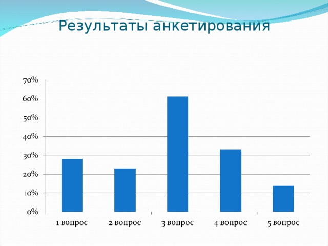 Результаты анкетирования