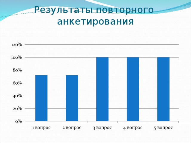 Результаты повторного анкетирования