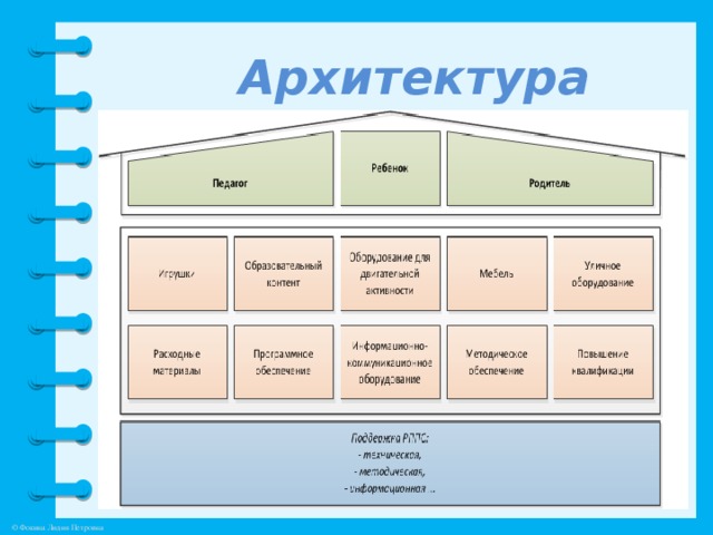 Архитектура РППС ДОО