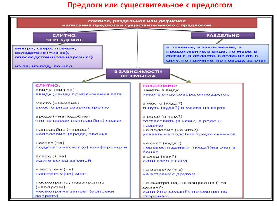 Презентация правописание предлогов и союзов