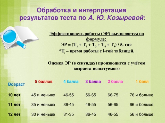 Обработка и интерпретация результатов теста по А. Ю. Козыревой : Эффективность работы (ЭР) вычисляется по формуле: ЭР = (Т 1 + Т 2 + Т 3 + Т 4 + Т 5 ) / 5, где *Т i – время работы с i-той таблицей.  Оценка ЭР (в секундах) производится с учётом возраста испытуемого  10 лет Возраст  5 баллов 11 лет 4 балла 45 и меньше 12 лет 35 и меньше 46-55 3 балла 56-65 2 балла 36-45 30 и меньше 46-55 66-75  1 балл 31-35 56-65 76 и больше 36-45 66 и больше 46-55 56 и больше