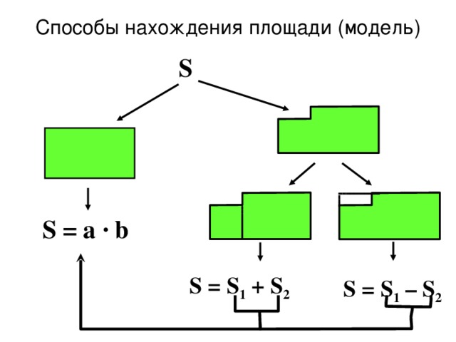 Способы нахождения площади (модель) S S = a · b S = S 1 + S 2 S = S 1 – S 2