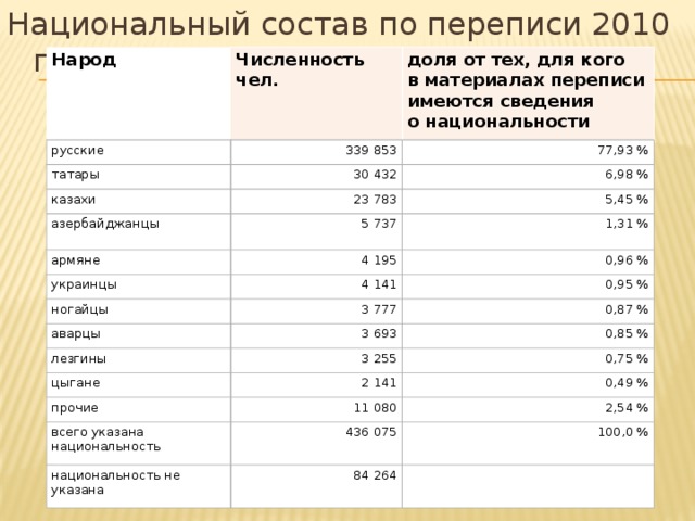 Сколько народов по итогам переписи