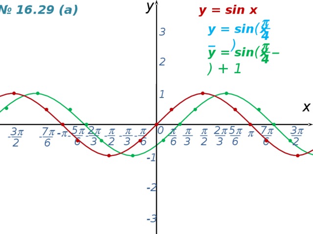 y y = sin x № 16.29 (а)  y = sin ( x –  ) 3 4  y = sin ( x –  ) + 1 4 2 1 х 3   0 2    7    2  5   5  3  7   -  - - - - - - - 6 2 3 2 3 3 6 6 6 2 6 3 2 6 -1 -2 -3