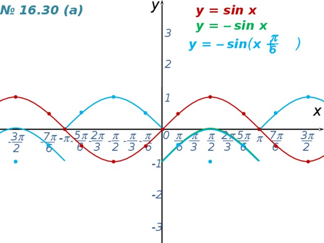 y y = sin x № 16.30 (а) y = – sin x 3  y = – sin ( x +   ) 6 2 1 х 3  0 7   5    2     5  2  3  7   -  - - - - - - - 6 3 3 6 3 6 6 2 2 2 3 6 6 2 -1 -2 -3