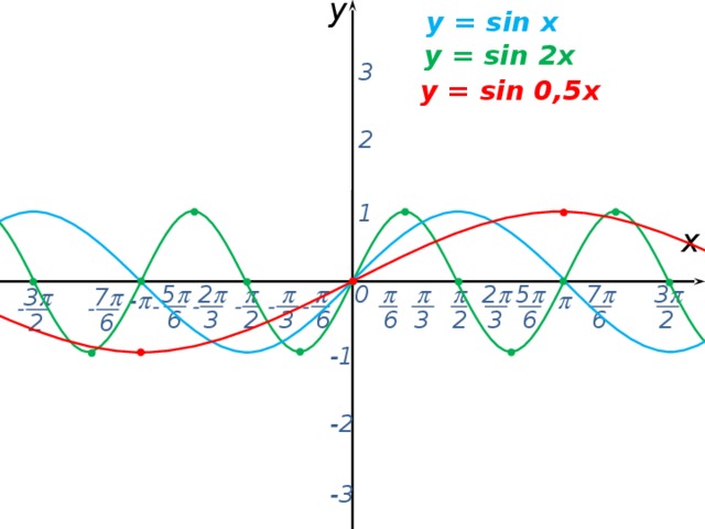 y y = sin x y = sin 2x 3 y = sin 0,5x 2 1 х 3  0 5  7     2    2   5  7  3   -  - - - - - - - 3 6 2 6 6 2 3 3 2 6 6 3 6 2 -1 -2 -3