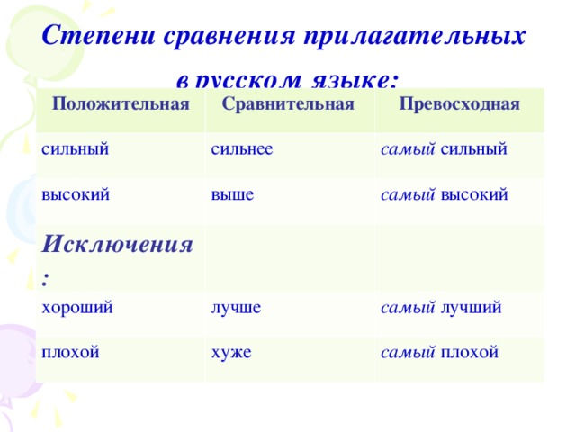 Степени сравнения прилагательных в русском языке:  Положительная Сравнительная сильный Превосходная сильнее высокий Исключения: выше самый сильный самый высокий хороший лучше плохой самый лучший хуже самый плохой