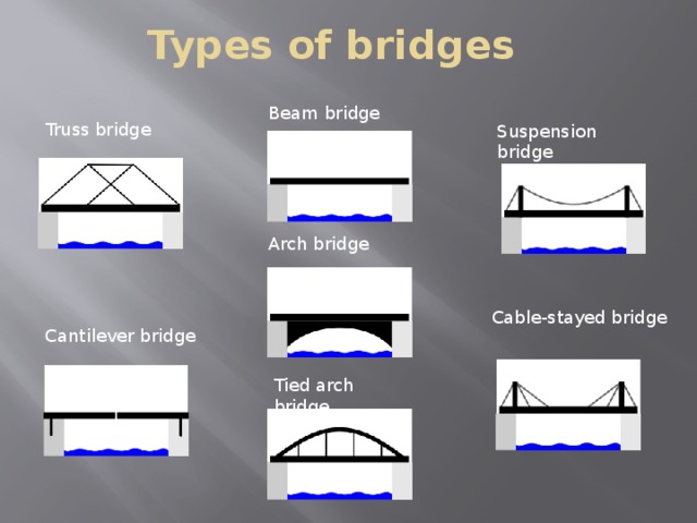 Types of bridges Beam bridge Truss bridge Suspension bridge Arch bridge Cable-stayed bridge Cantilever bridge Tied arch bridge